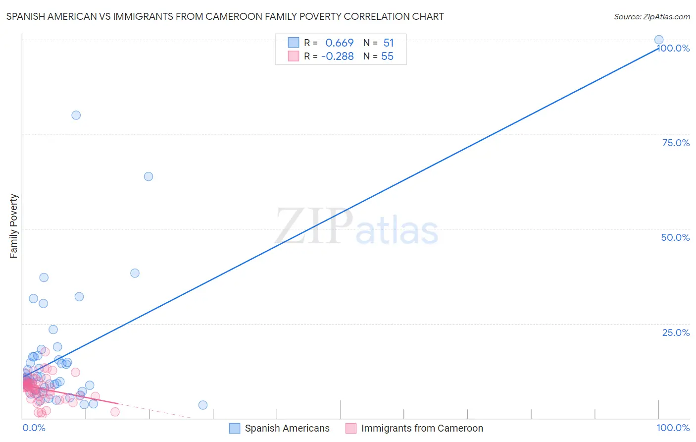 Spanish American vs Immigrants from Cameroon Family Poverty