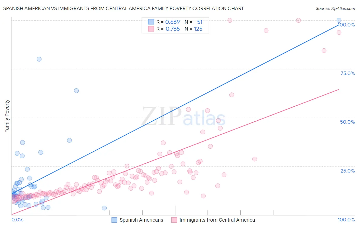 Spanish American vs Immigrants from Central America Family Poverty
