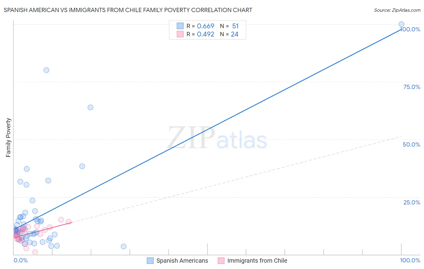 Spanish American vs Immigrants from Chile Family Poverty