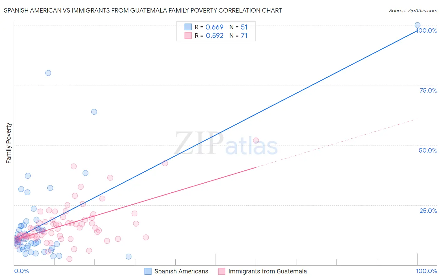 Spanish American vs Immigrants from Guatemala Family Poverty