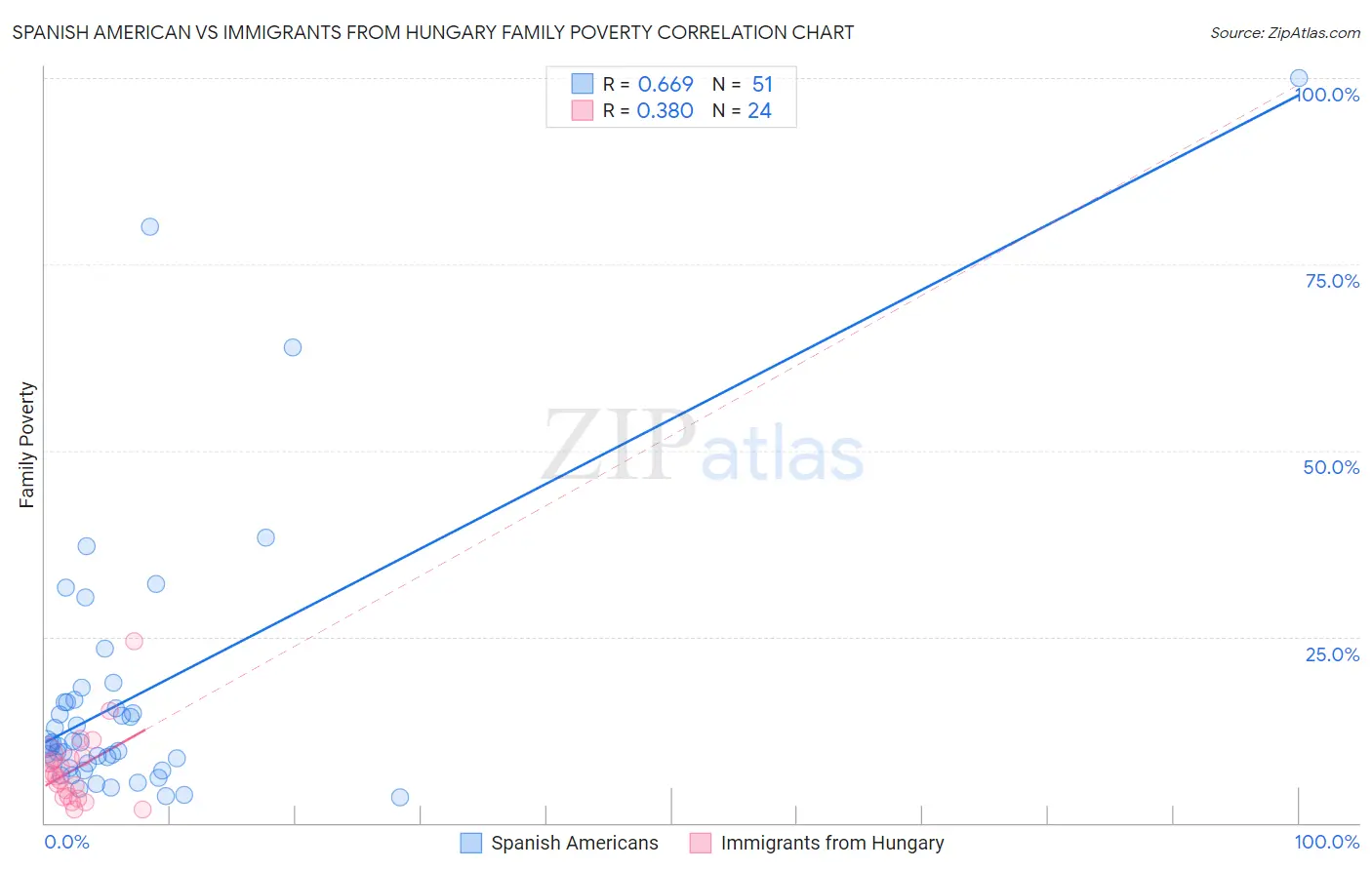 Spanish American vs Immigrants from Hungary Family Poverty