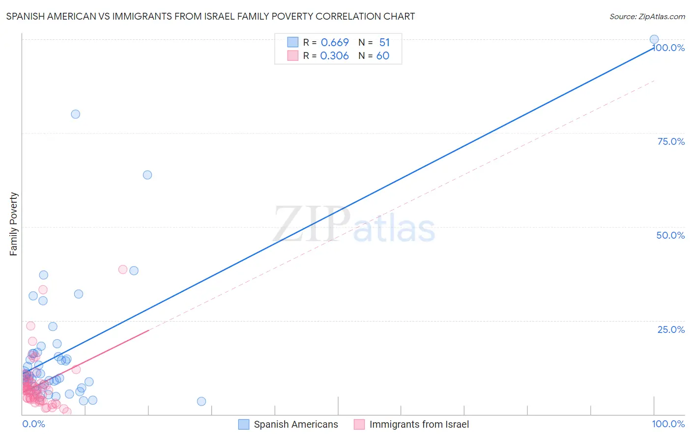 Spanish American vs Immigrants from Israel Family Poverty