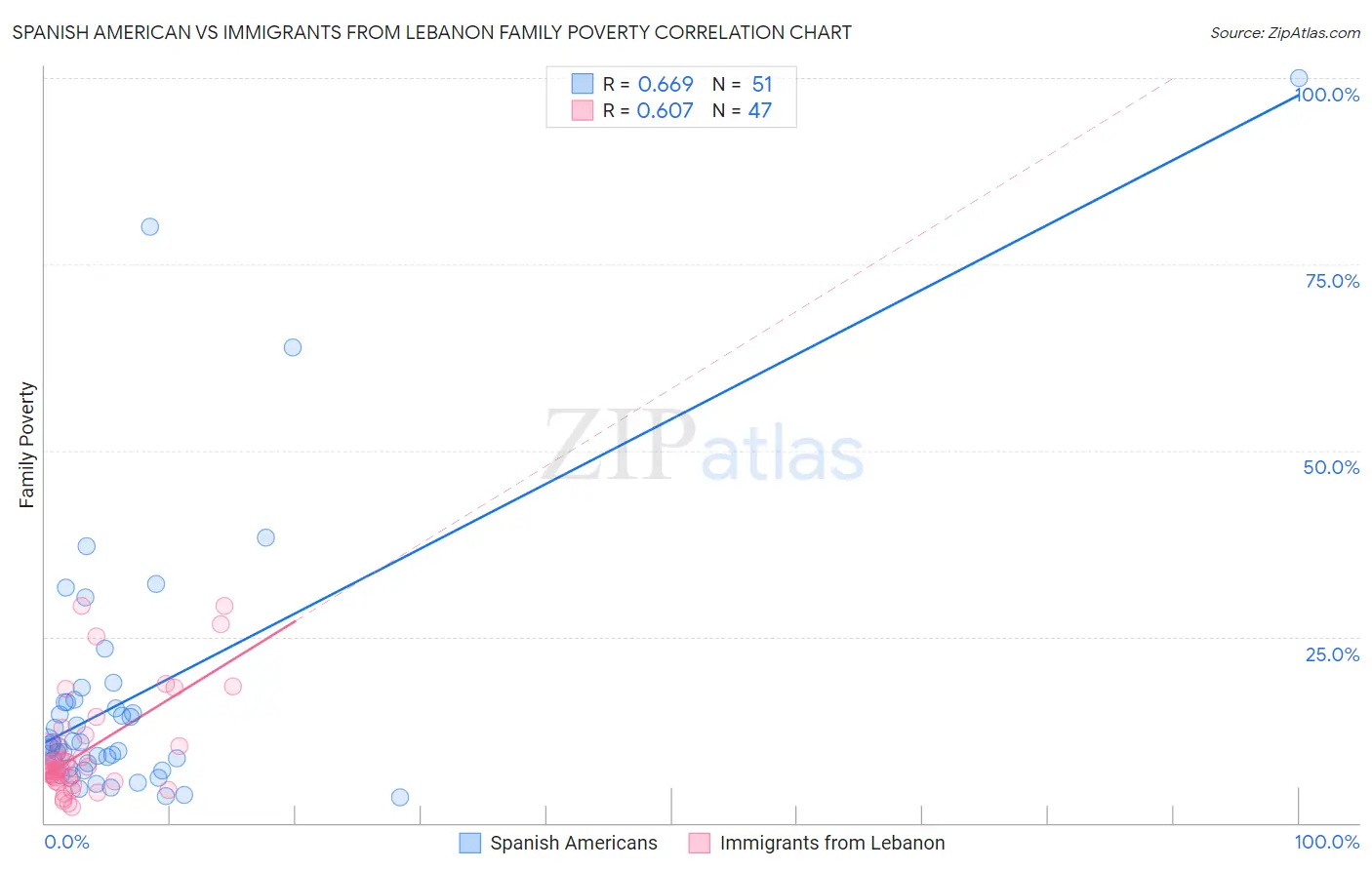 Spanish American vs Immigrants from Lebanon Family Poverty