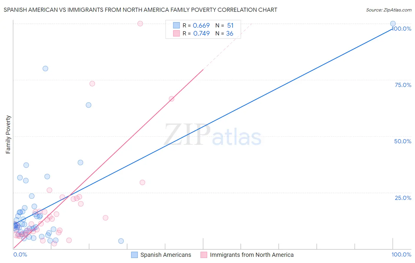 Spanish American vs Immigrants from North America Family Poverty