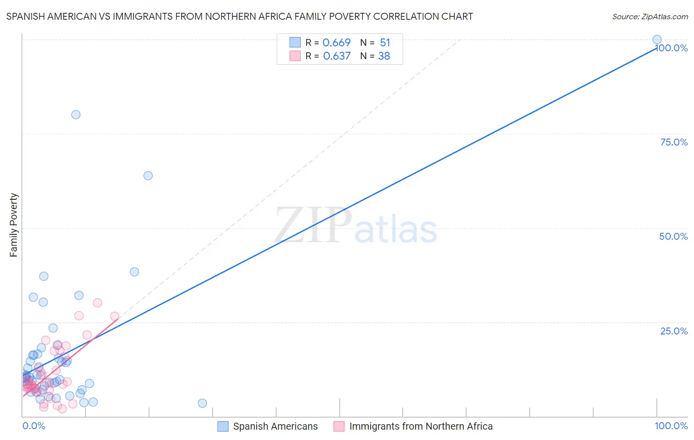 Spanish American vs Immigrants from Northern Africa Family Poverty