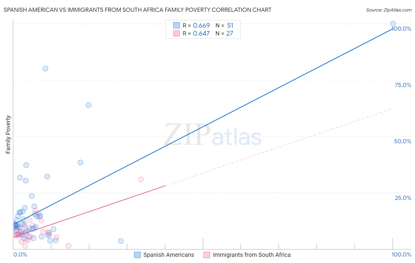 Spanish American vs Immigrants from South Africa Family Poverty