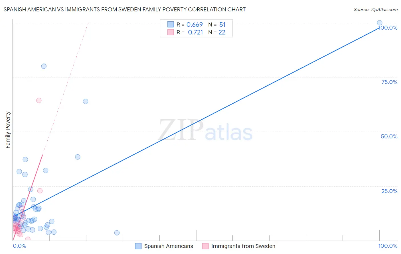 Spanish American vs Immigrants from Sweden Family Poverty