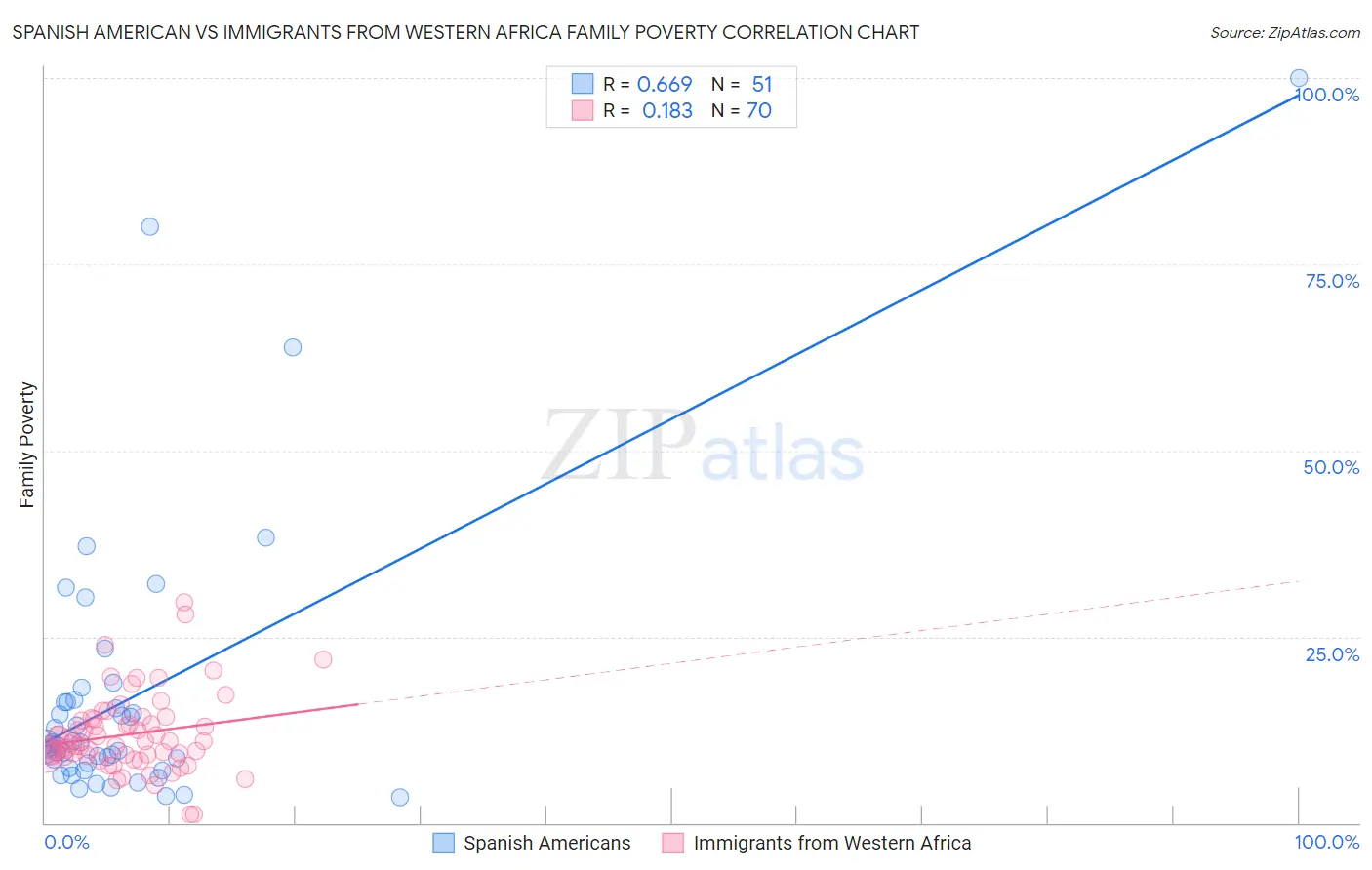 Spanish American vs Immigrants from Western Africa Family Poverty