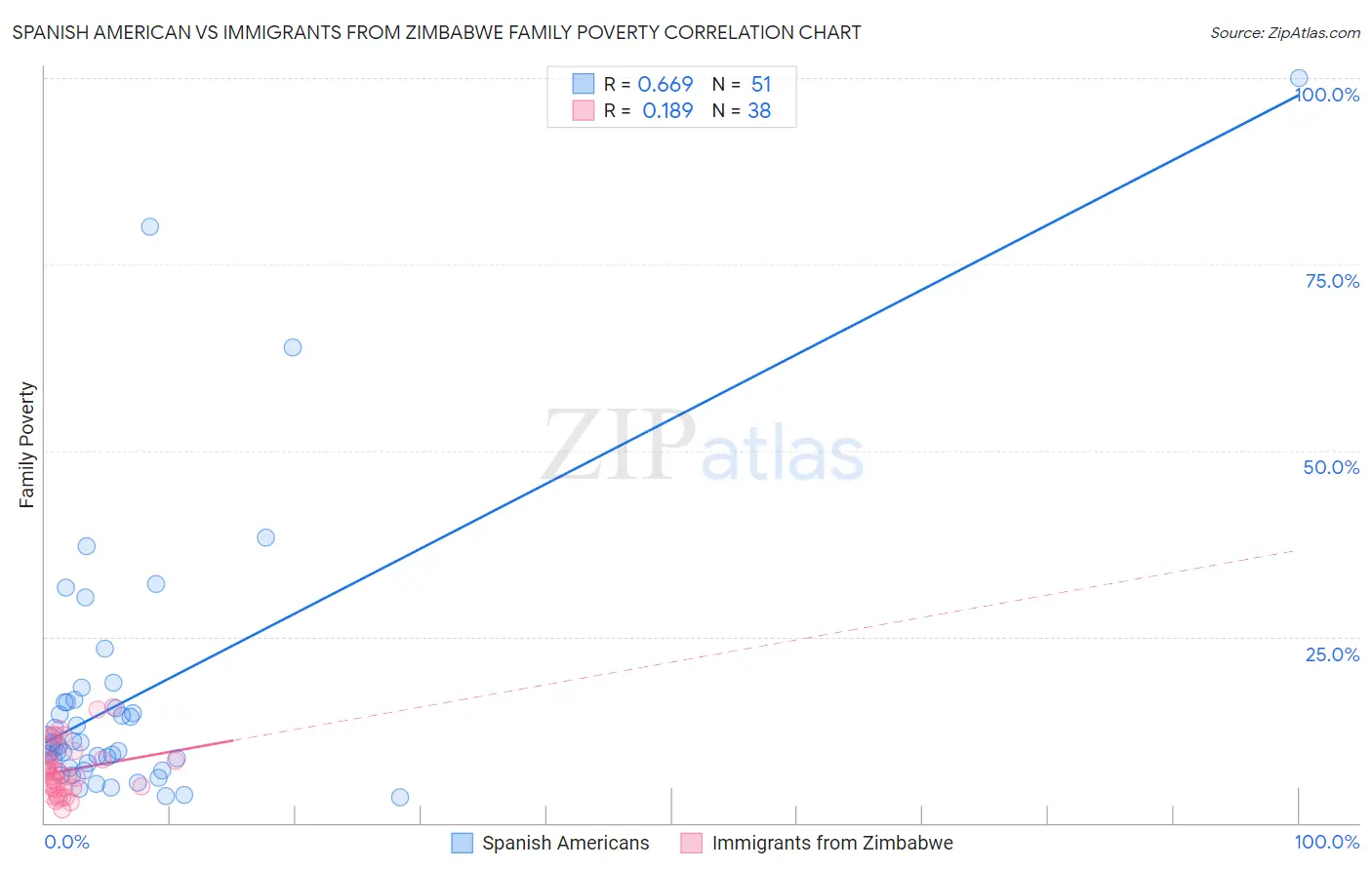 Spanish American vs Immigrants from Zimbabwe Family Poverty