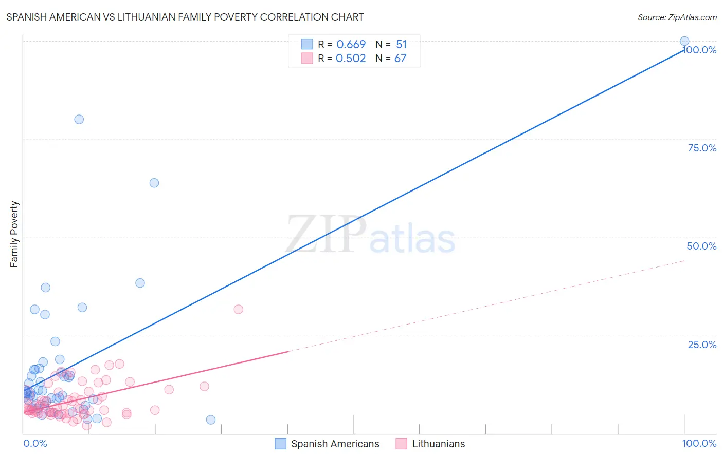 Spanish American vs Lithuanian Family Poverty