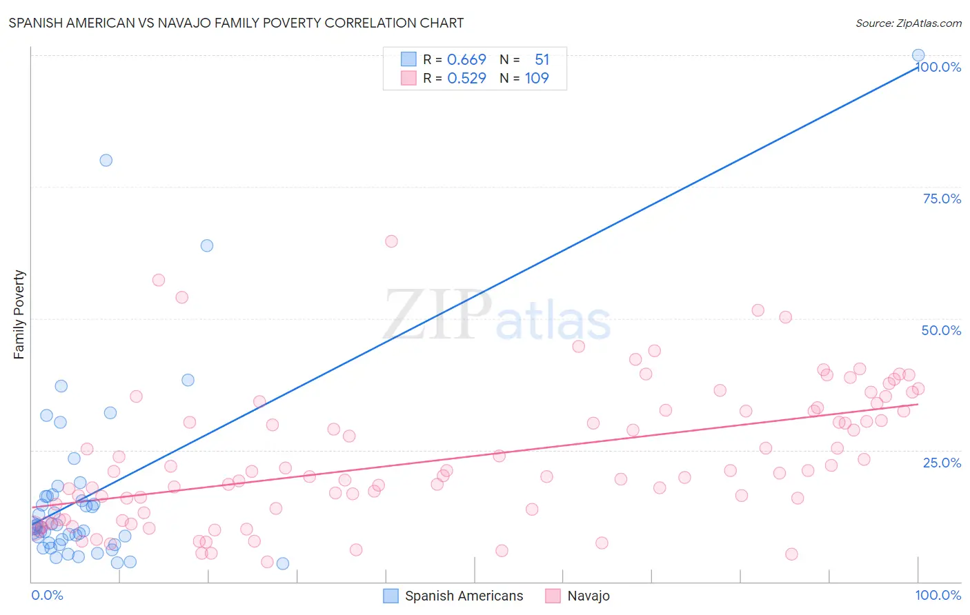 Spanish American vs Navajo Family Poverty