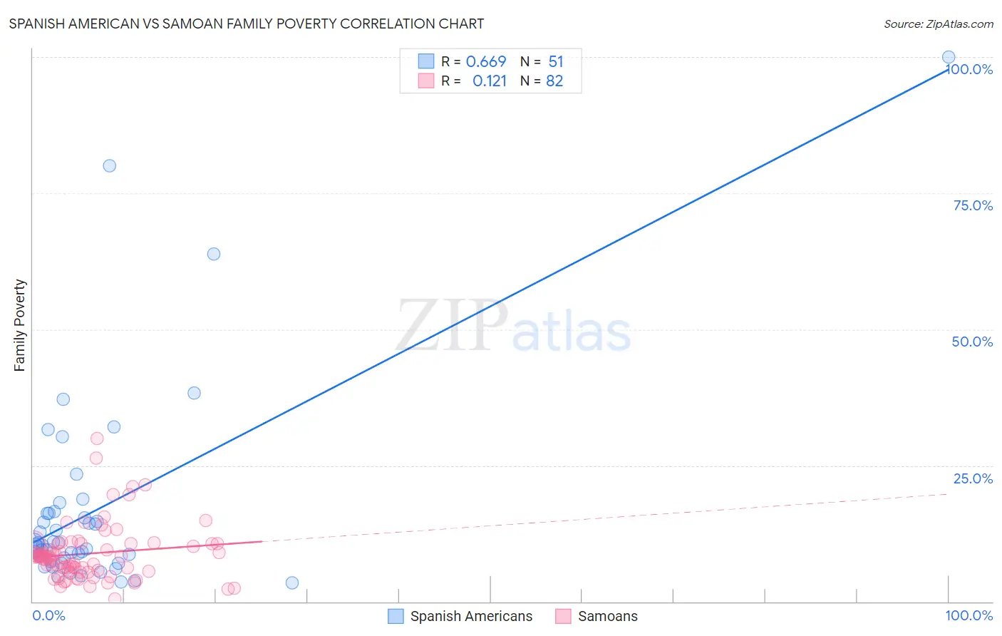 Spanish American vs Samoan Family Poverty