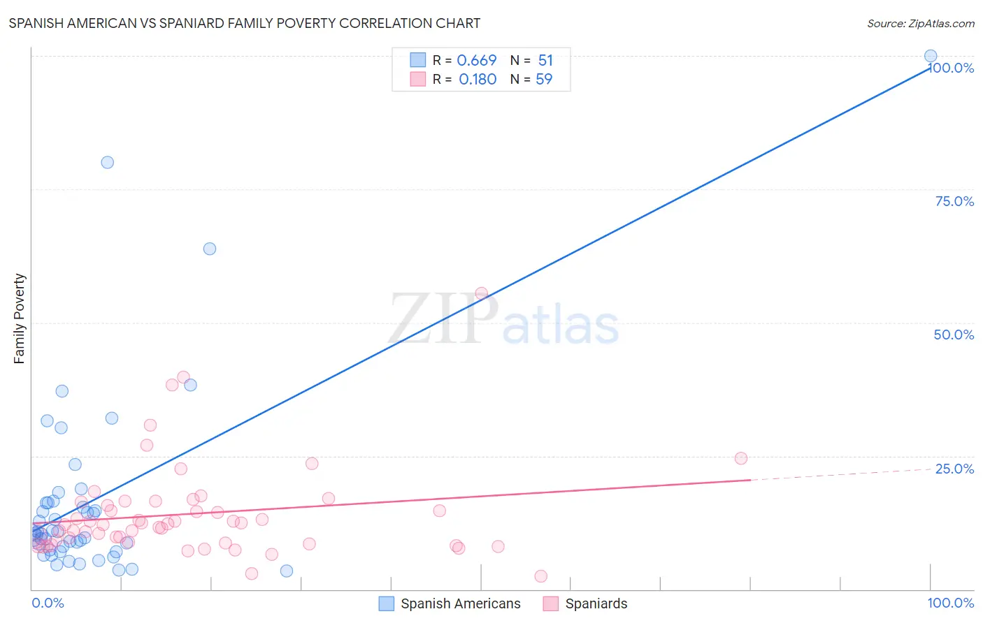 Spanish American vs Spaniard Family Poverty