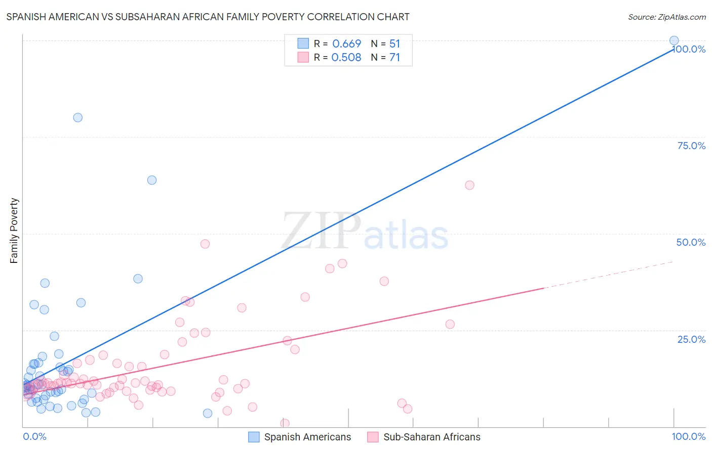 Spanish American vs Subsaharan African Family Poverty