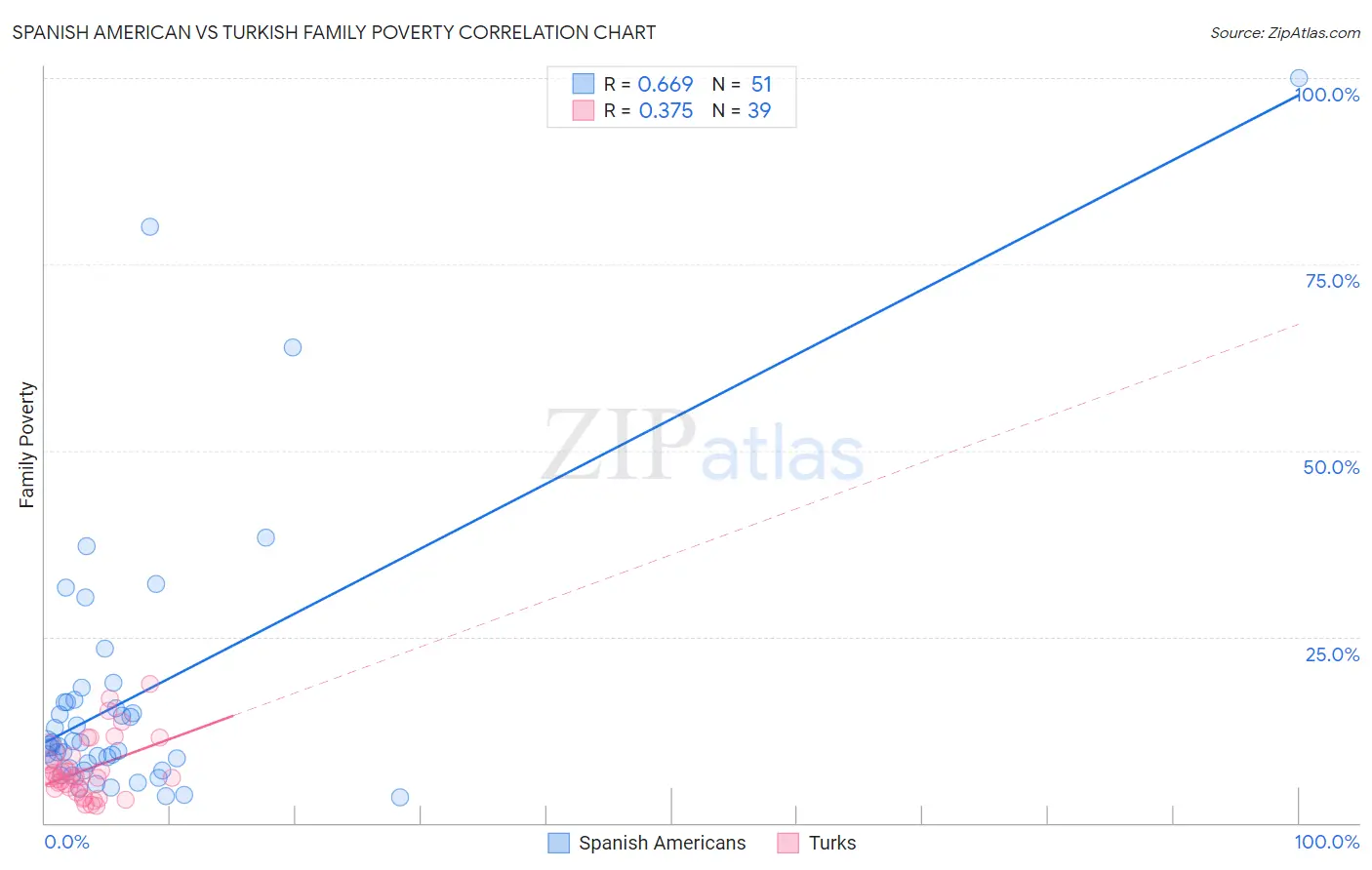 Spanish American vs Turkish Family Poverty