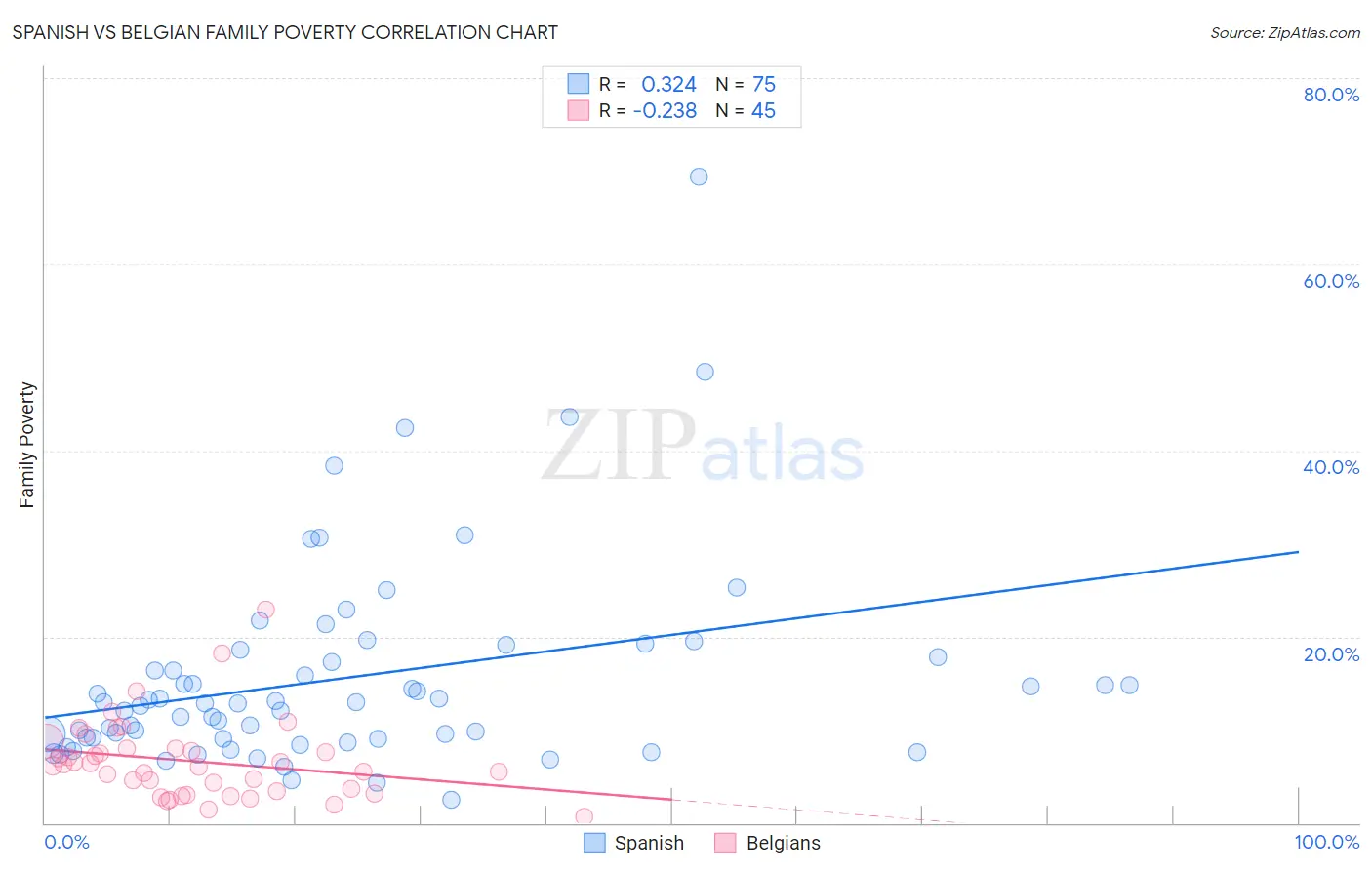 Spanish vs Belgian Family Poverty