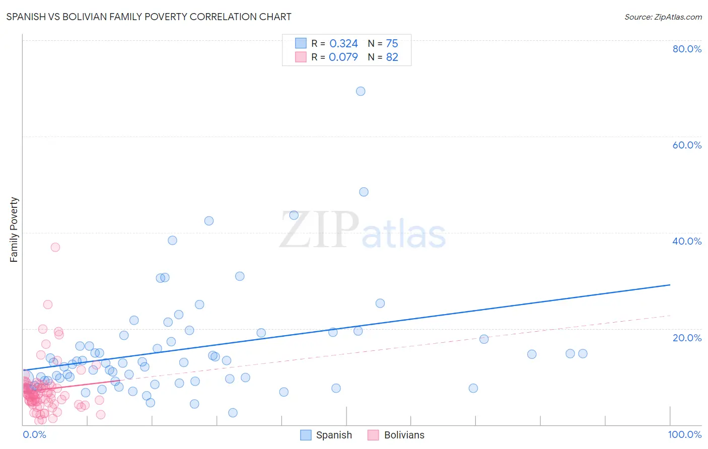 Spanish vs Bolivian Family Poverty