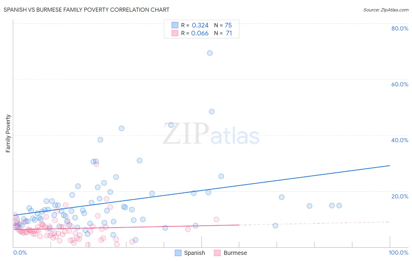 Spanish vs Burmese Family Poverty