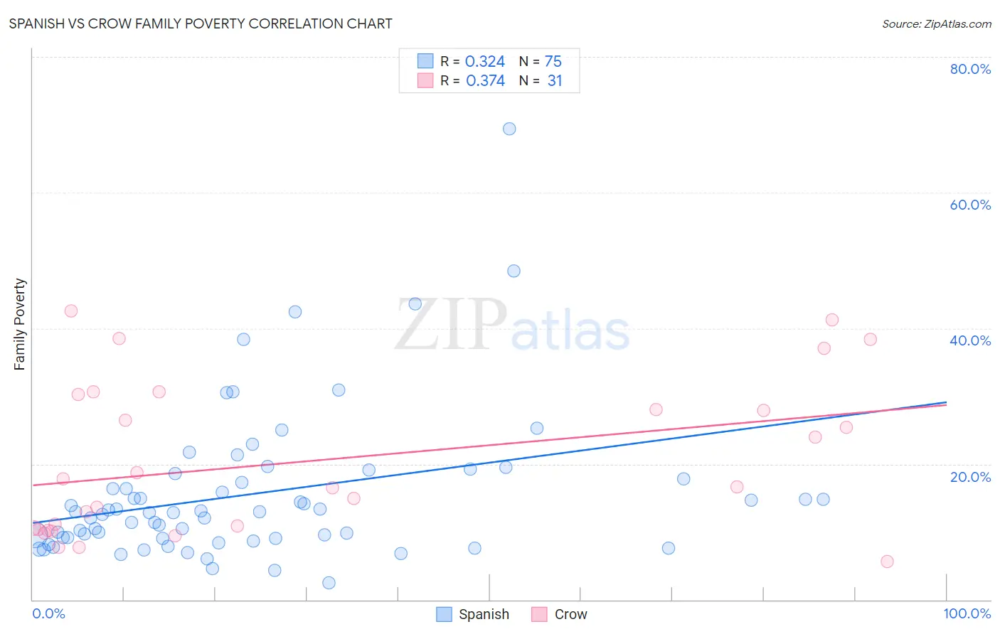 Spanish vs Crow Family Poverty