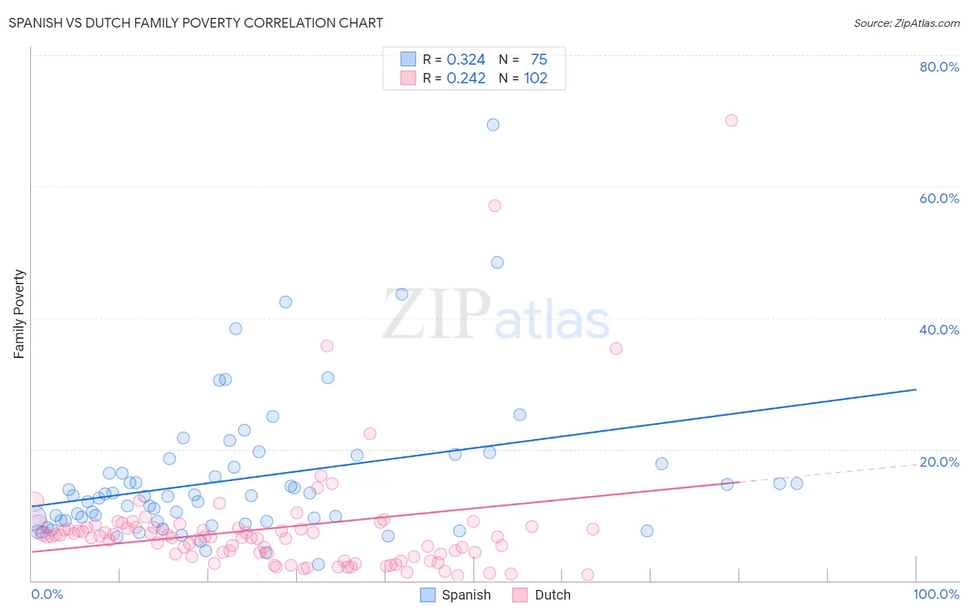 Spanish vs Dutch Family Poverty
