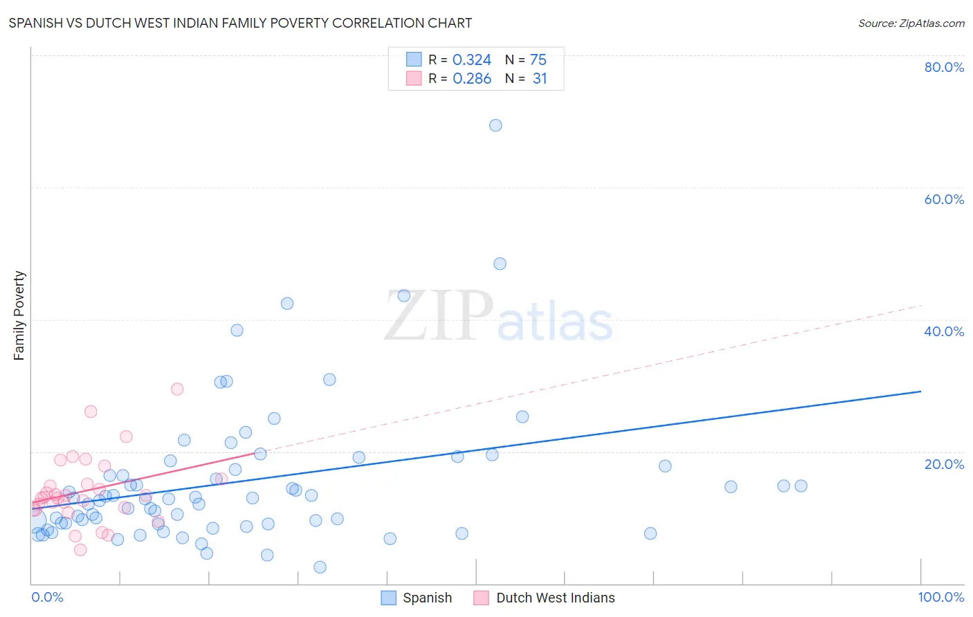 Spanish vs Dutch West Indian Family Poverty