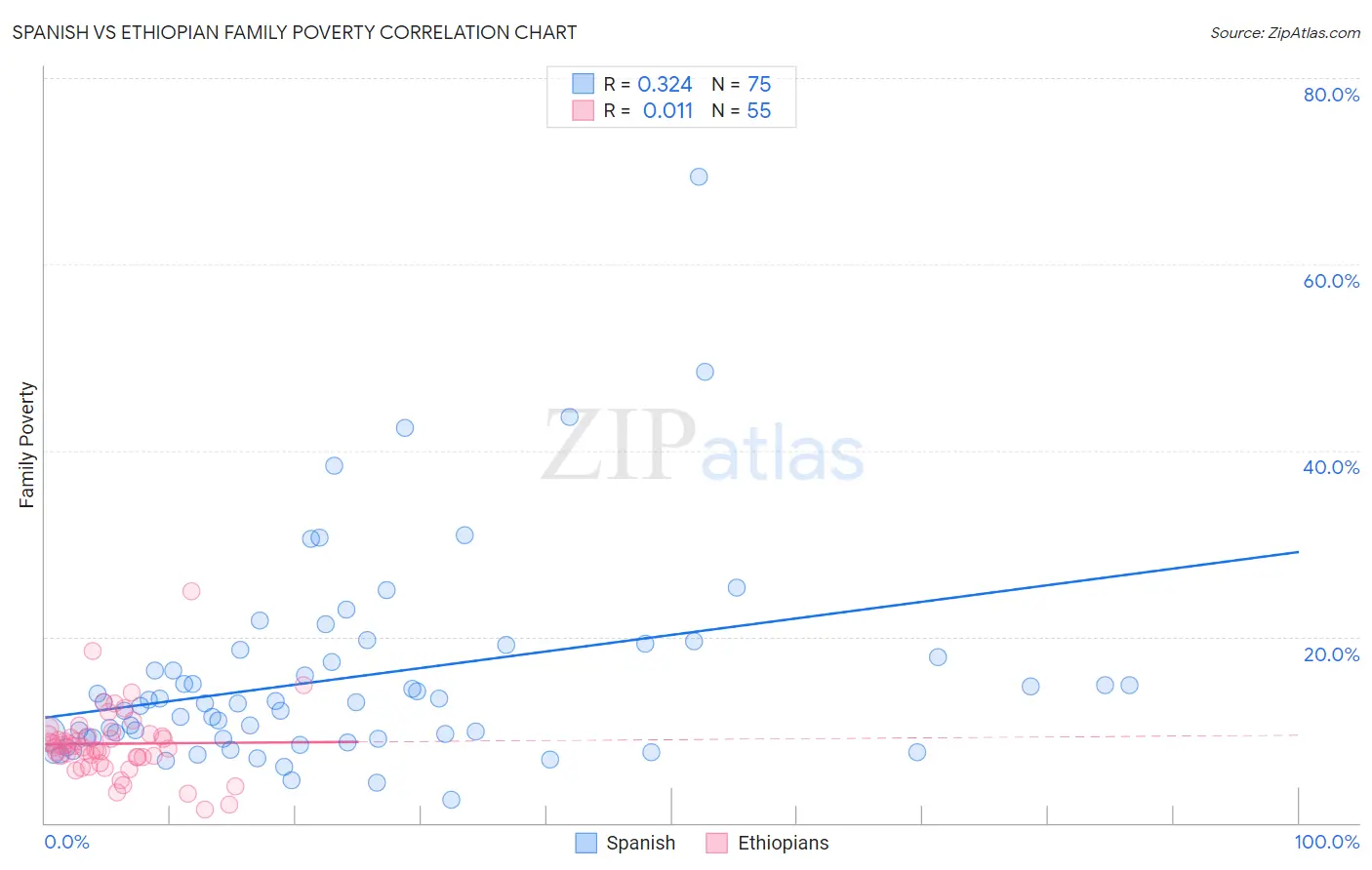 Spanish vs Ethiopian Family Poverty