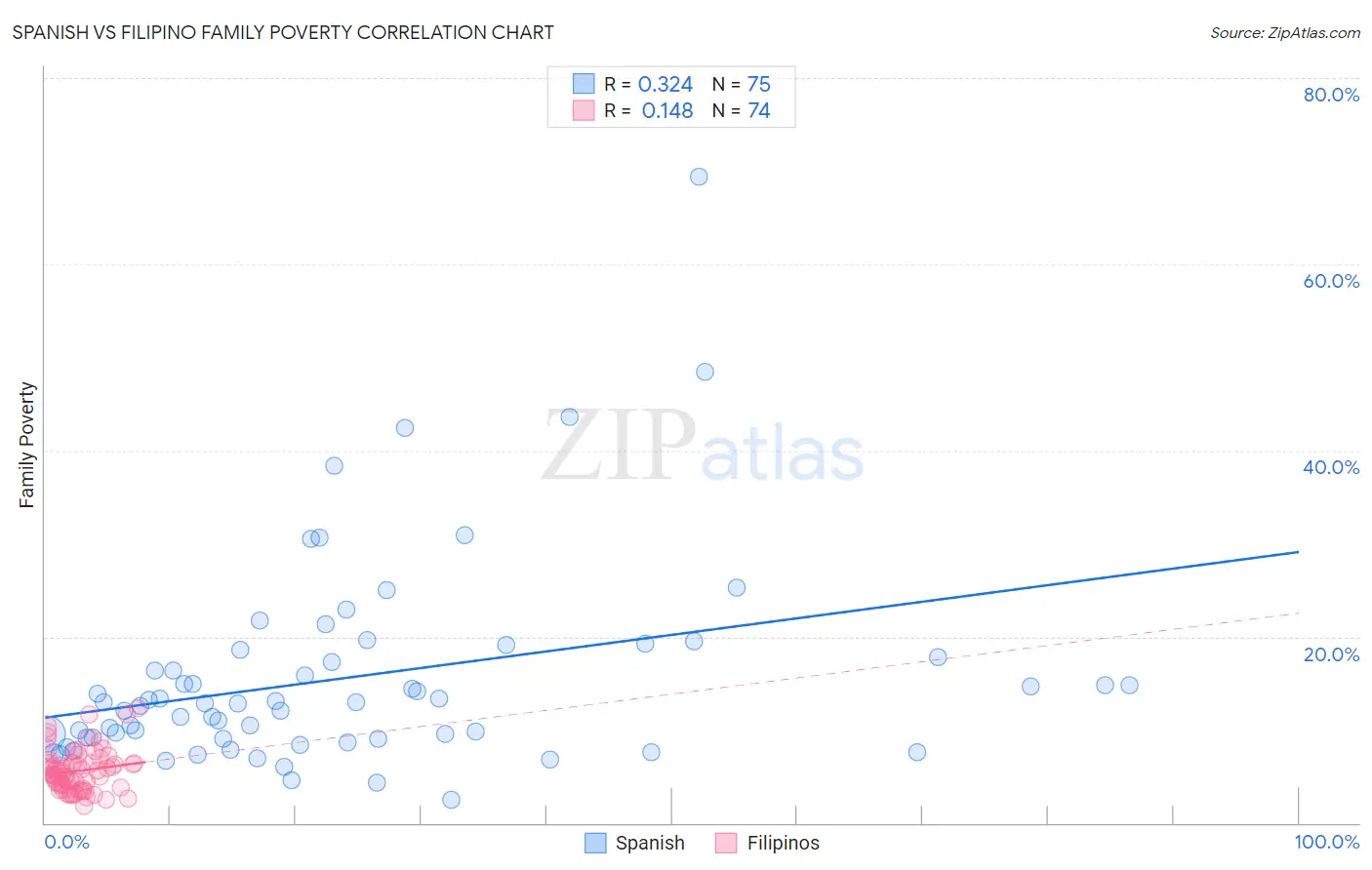 Spanish vs Filipino Family Poverty