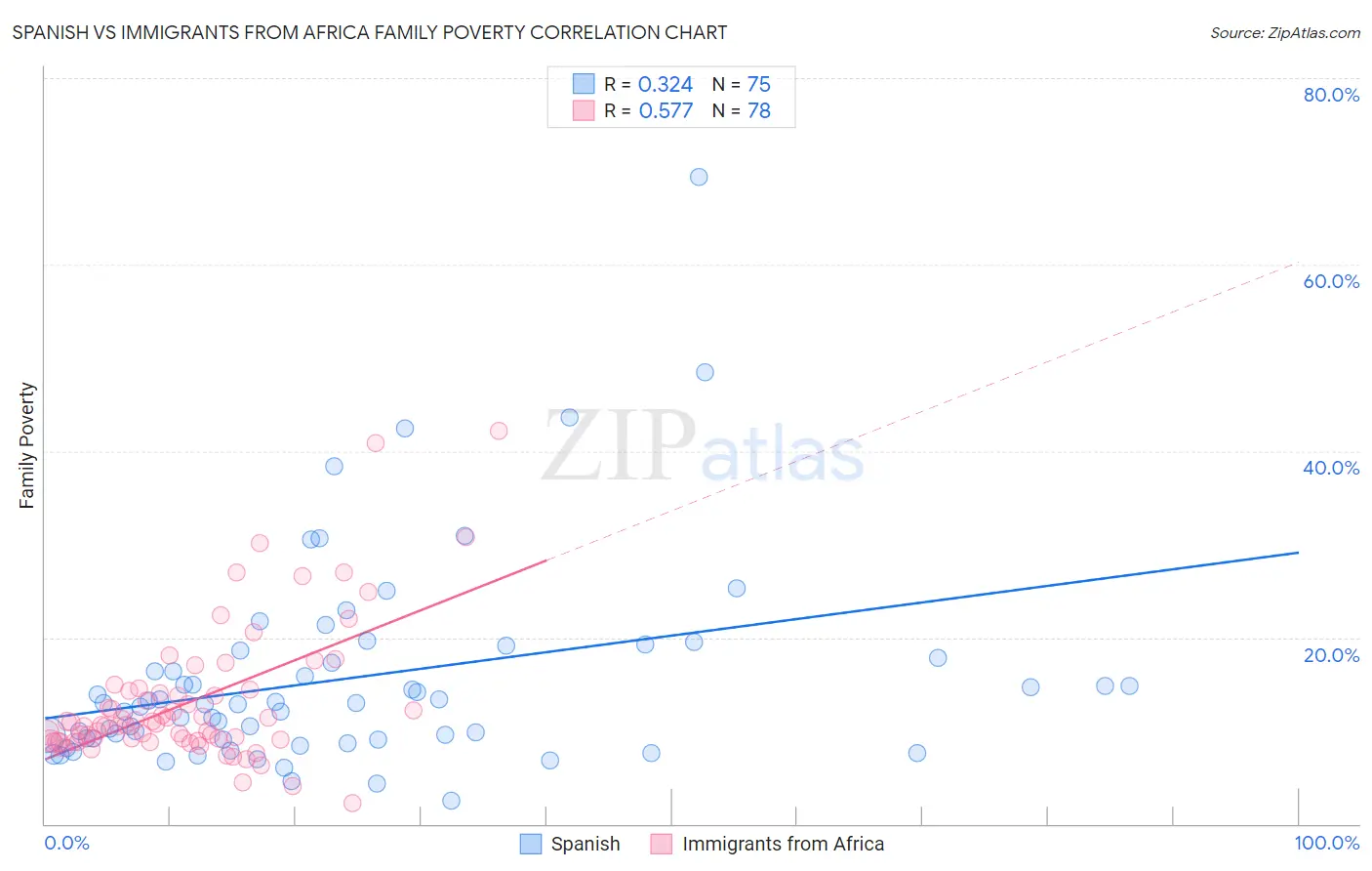 Spanish vs Immigrants from Africa Family Poverty