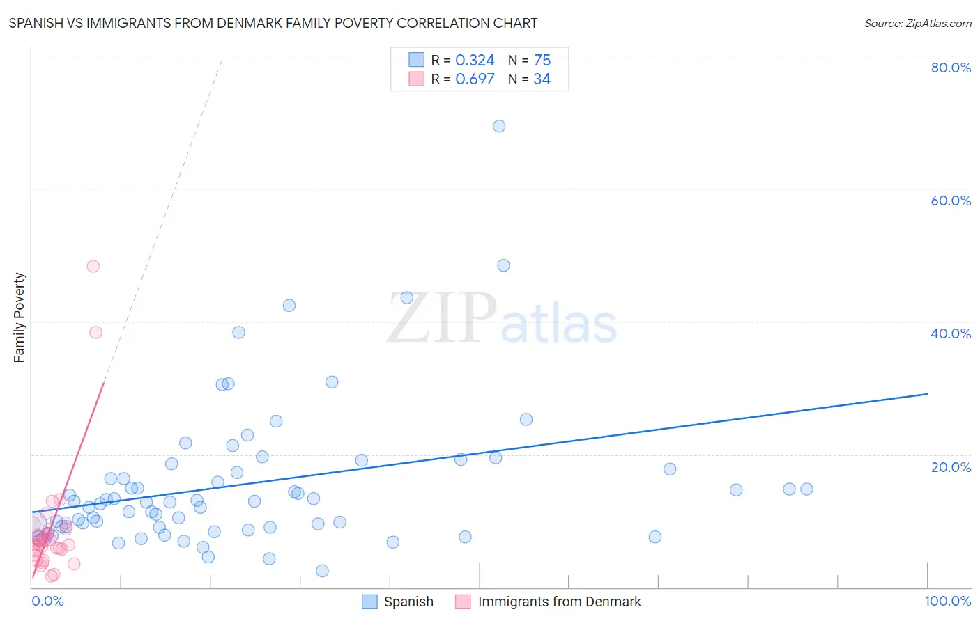 Spanish vs Immigrants from Denmark Family Poverty