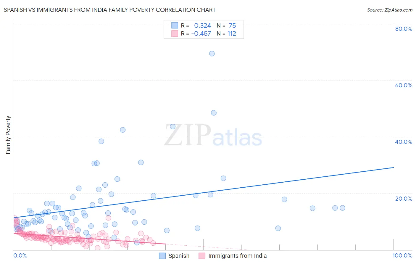 Spanish vs Immigrants from India Family Poverty