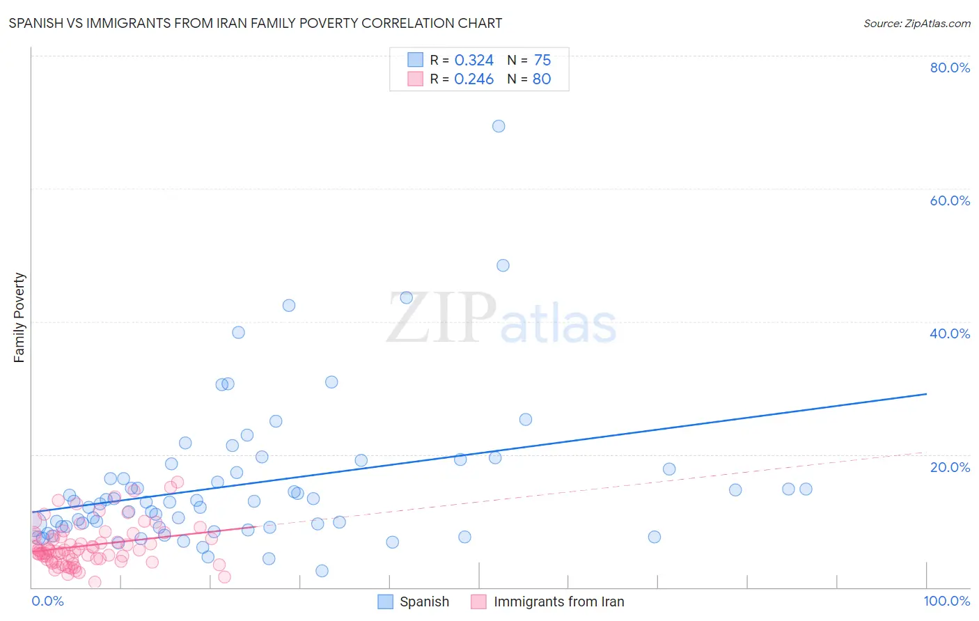 Spanish vs Immigrants from Iran Family Poverty