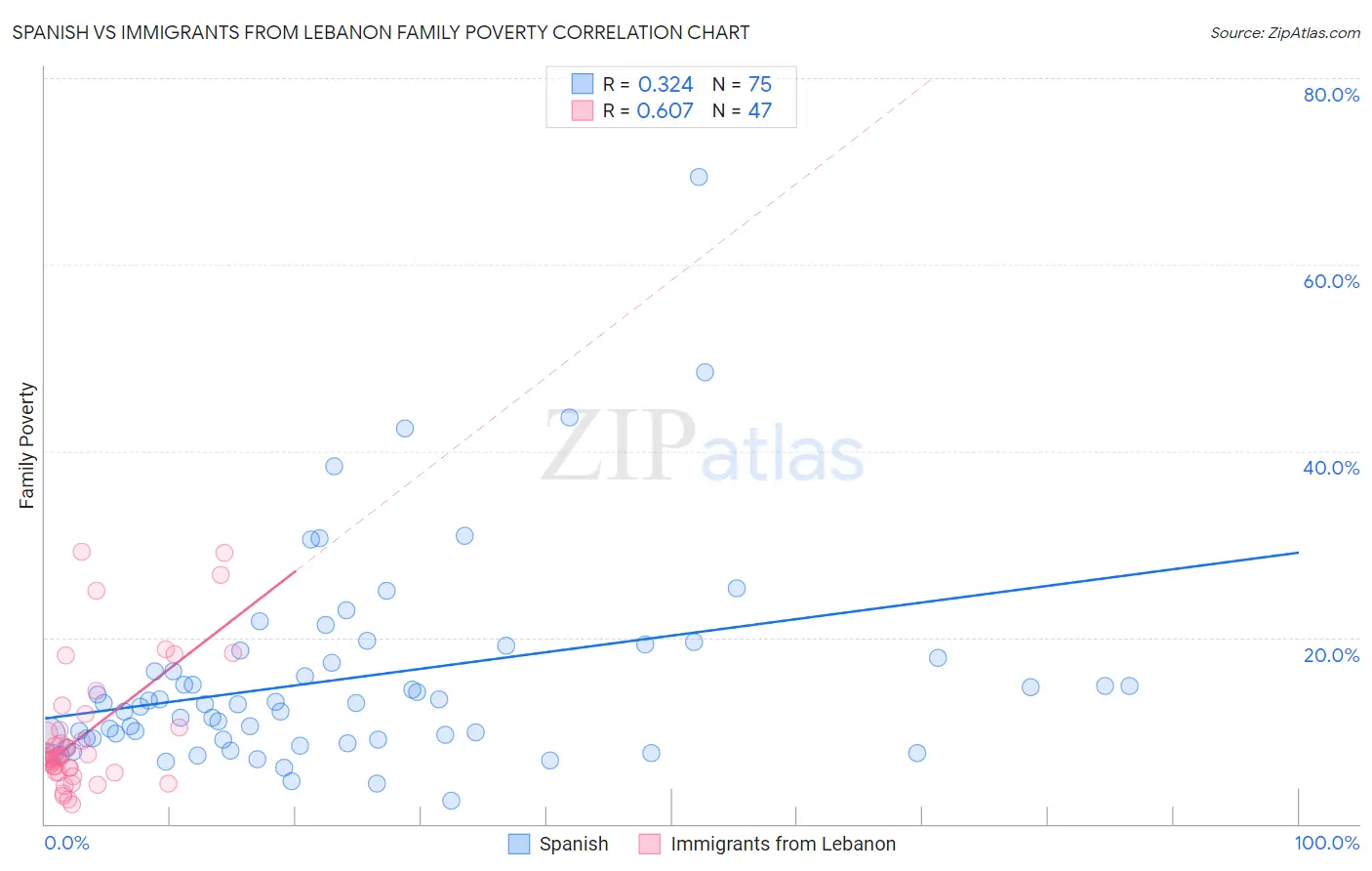 Spanish vs Immigrants from Lebanon Family Poverty