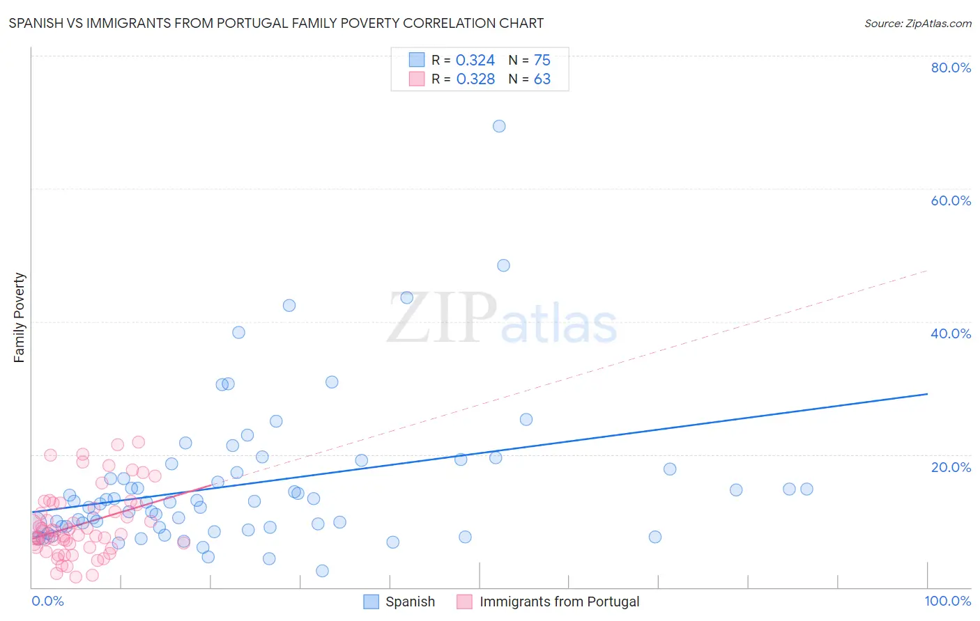 Spanish vs Immigrants from Portugal Family Poverty