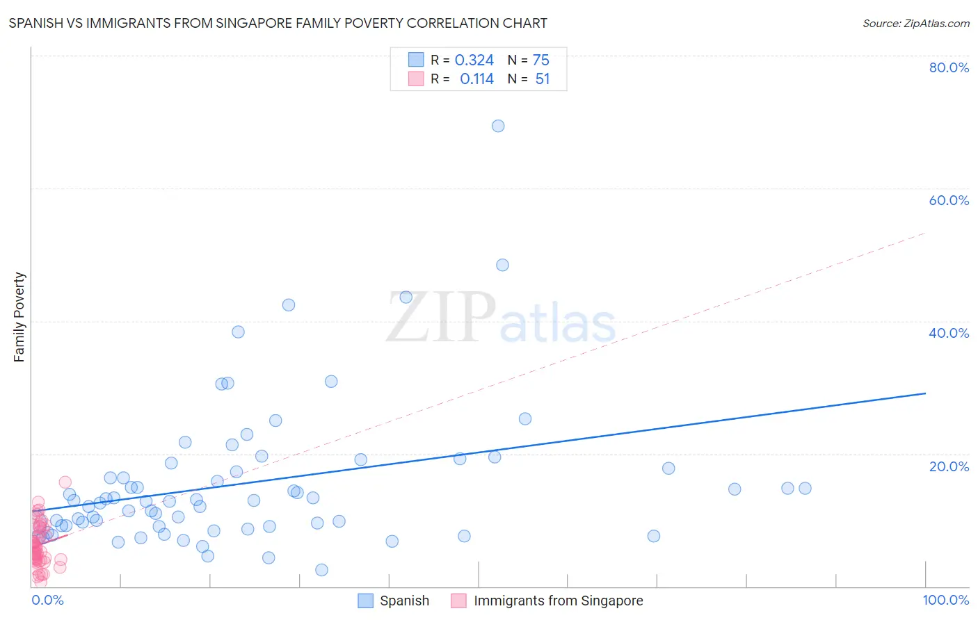 Spanish vs Immigrants from Singapore Family Poverty