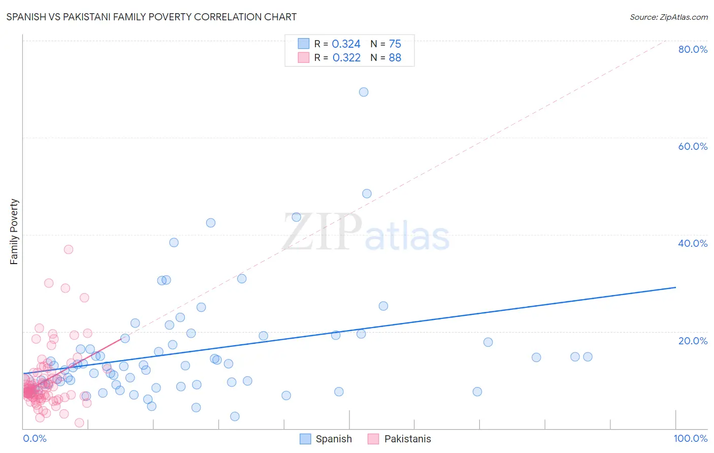 Spanish vs Pakistani Family Poverty