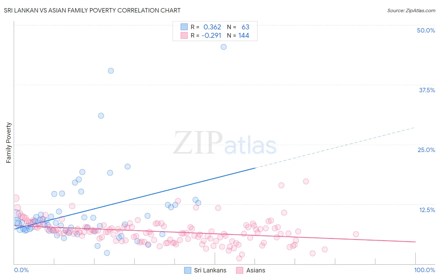 Sri Lankan vs Asian Family Poverty