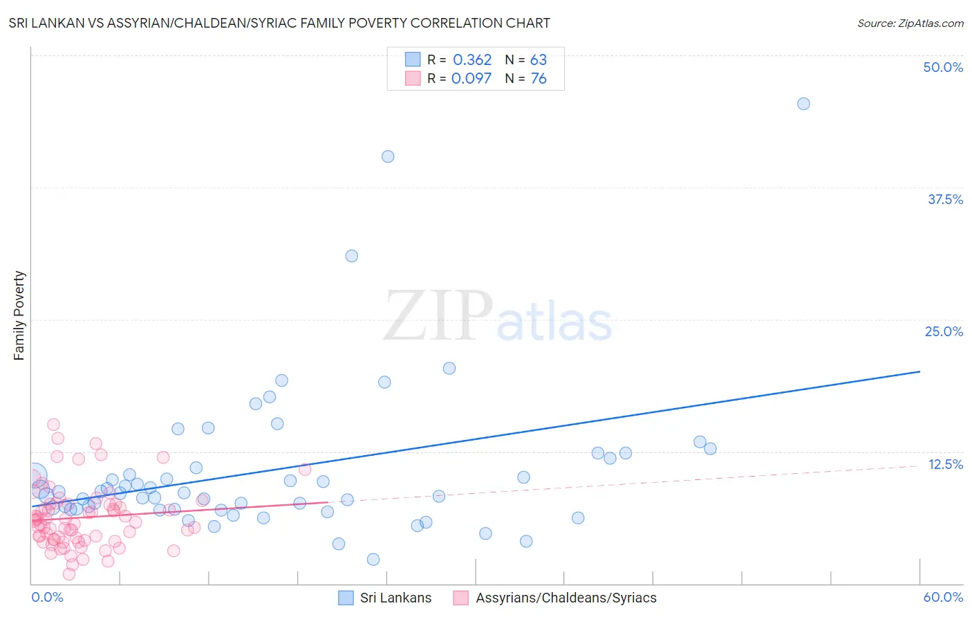 Sri Lankan vs Assyrian/Chaldean/Syriac Family Poverty