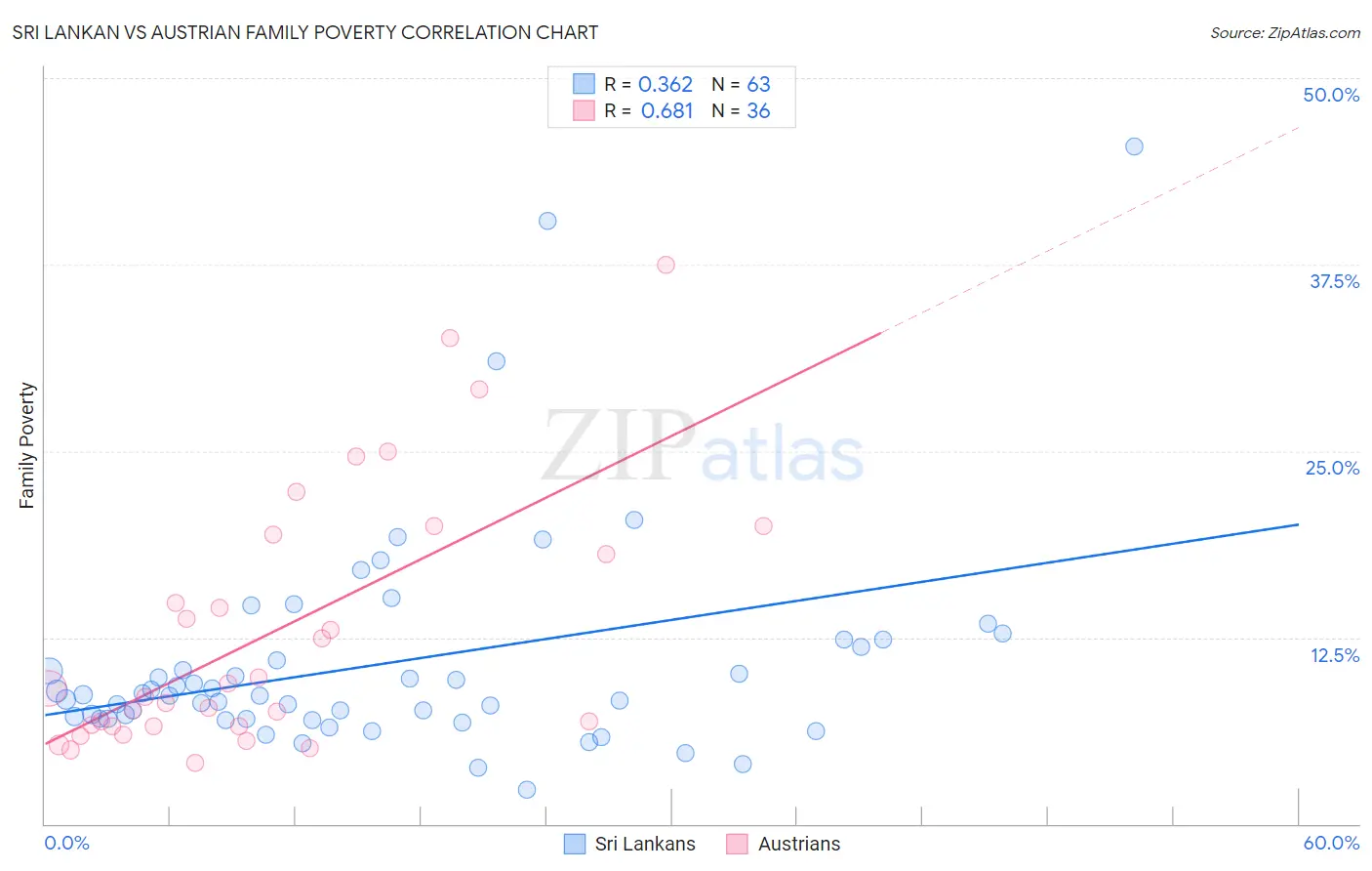 Sri Lankan vs Austrian Family Poverty