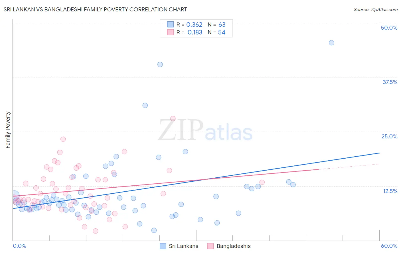 Sri Lankan vs Bangladeshi Family Poverty