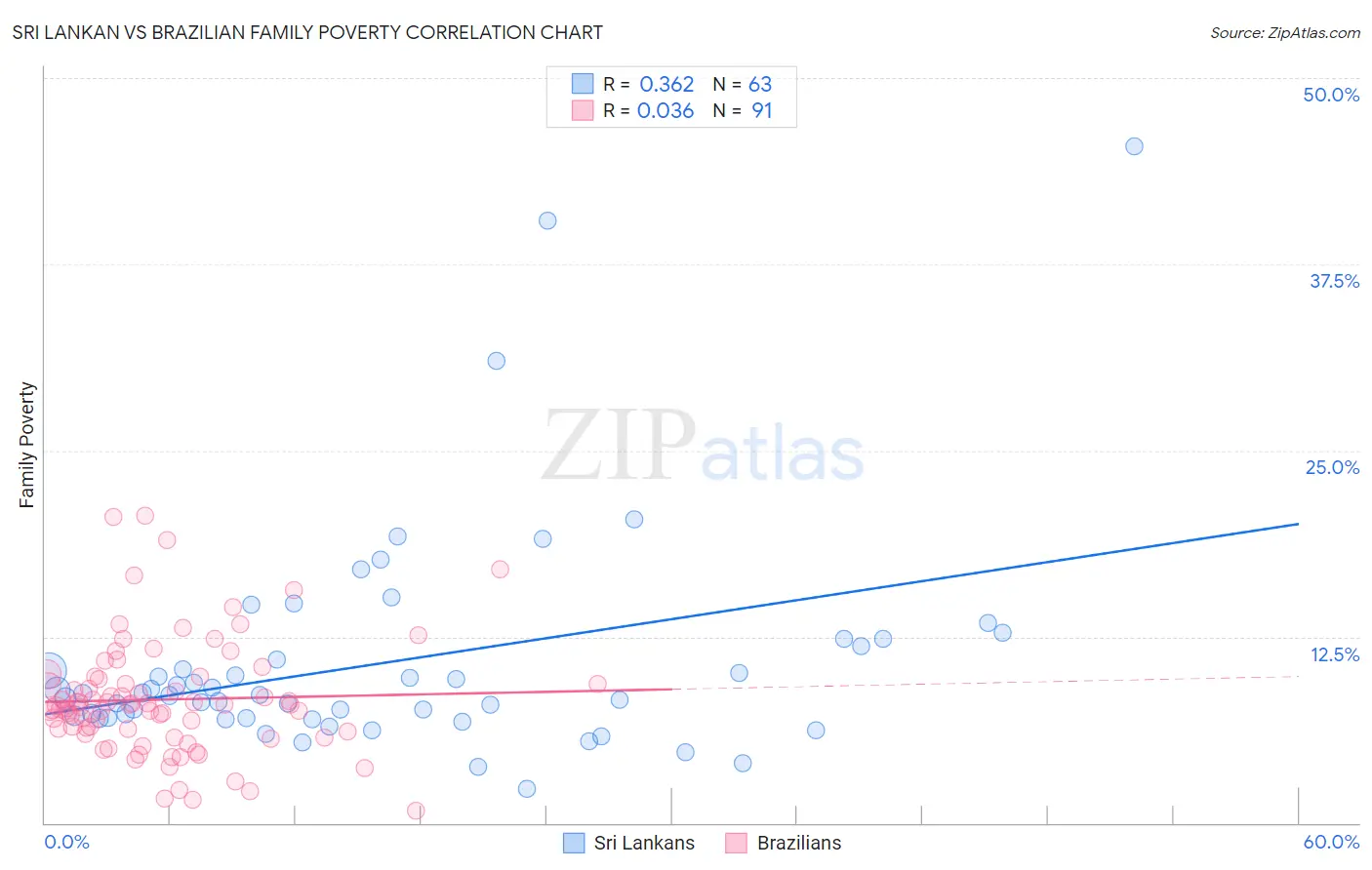 Sri Lankan vs Brazilian Family Poverty