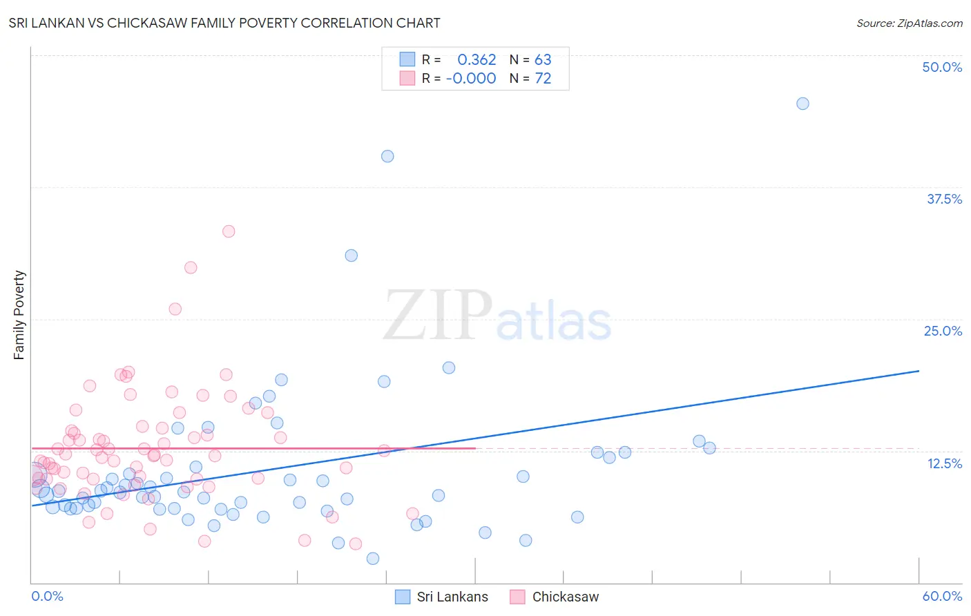 Sri Lankan vs Chickasaw Family Poverty