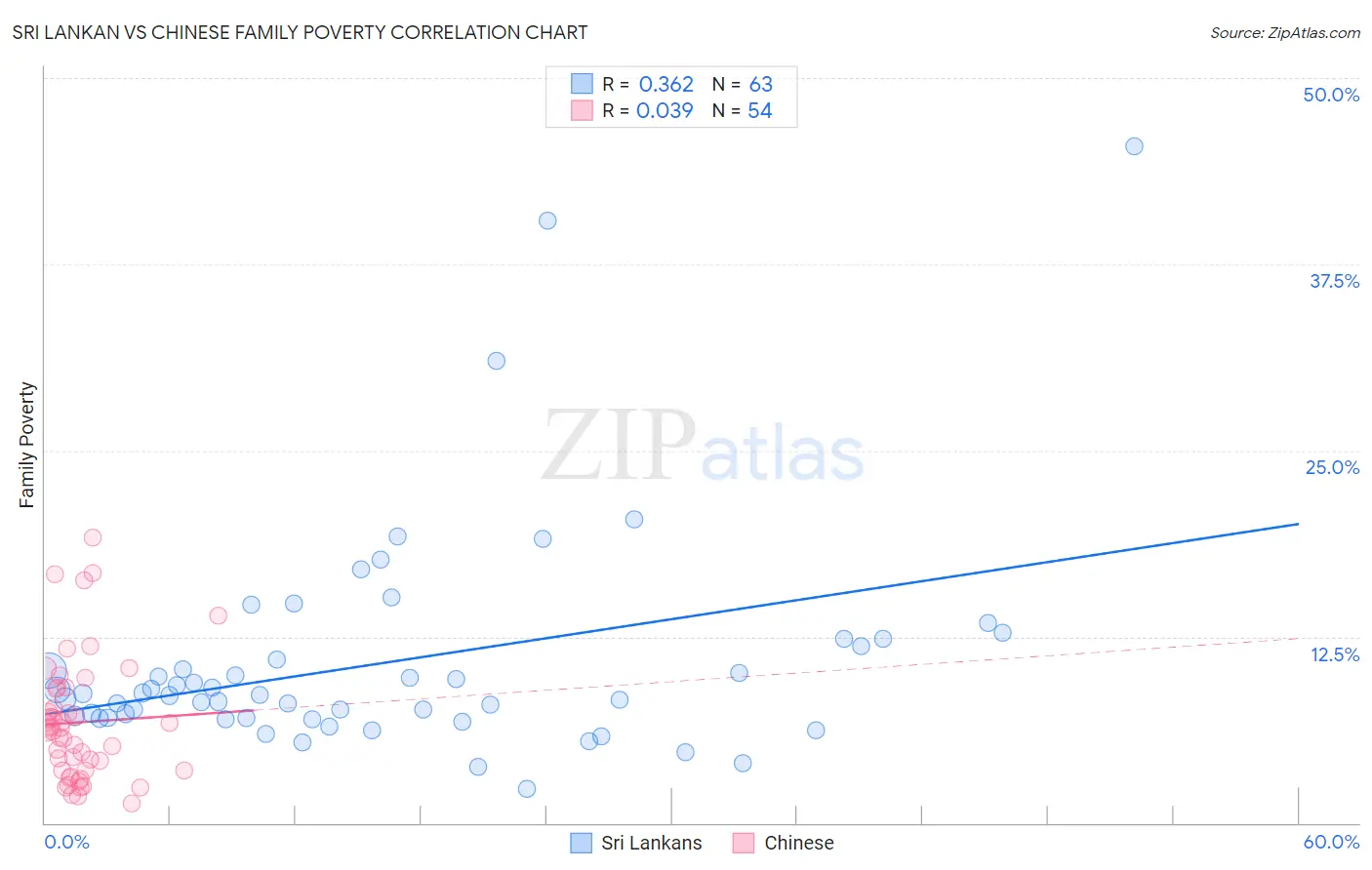 Sri Lankan vs Chinese Family Poverty