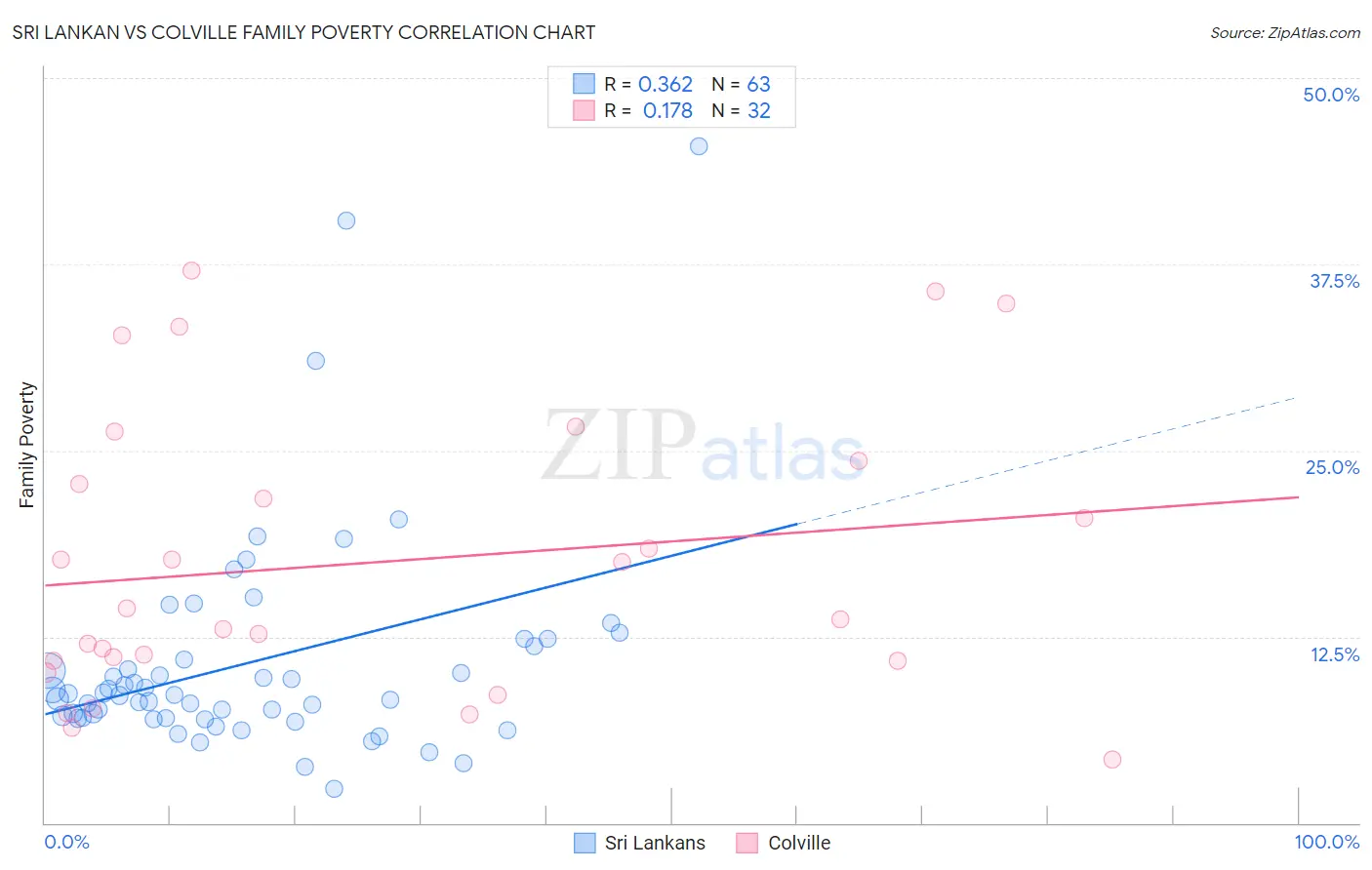 Sri Lankan vs Colville Family Poverty