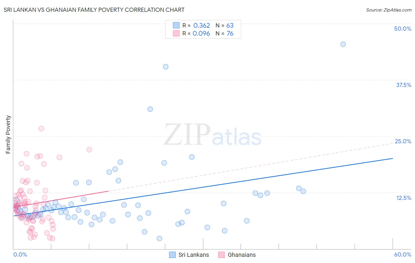 Sri Lankan vs Ghanaian Family Poverty