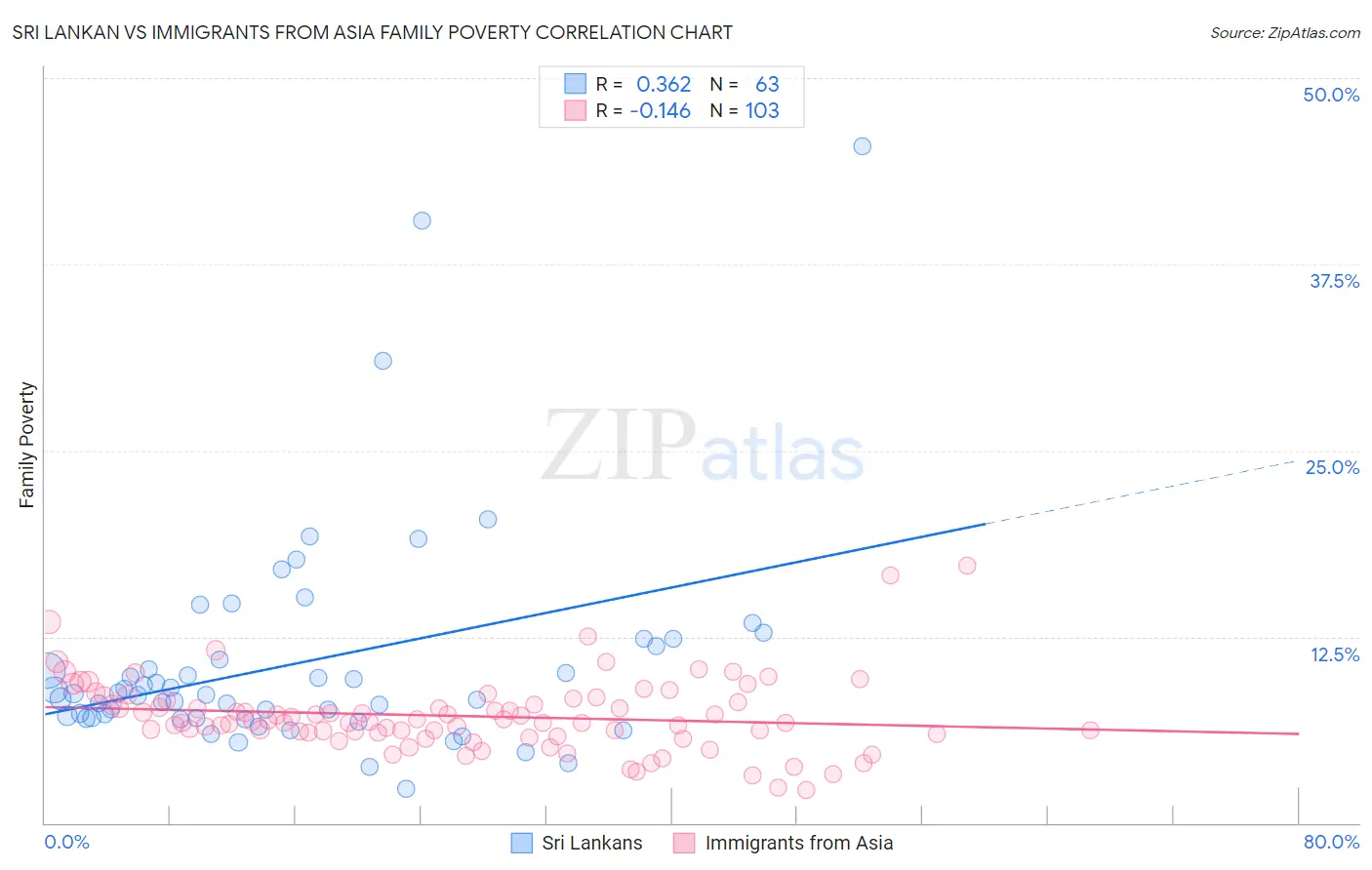 Sri Lankan vs Immigrants from Asia Family Poverty