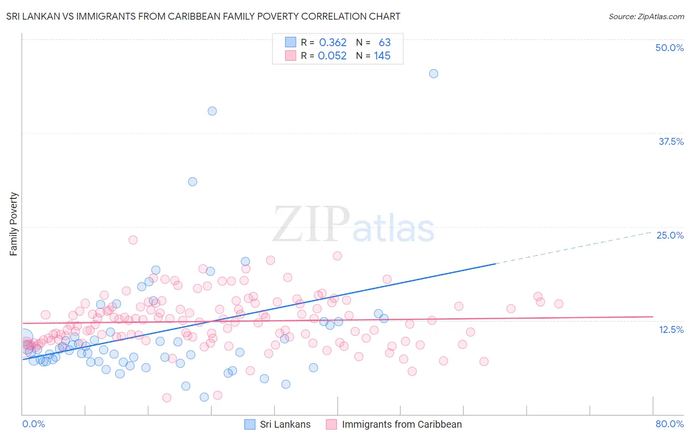 Sri Lankan vs Immigrants from Caribbean Family Poverty