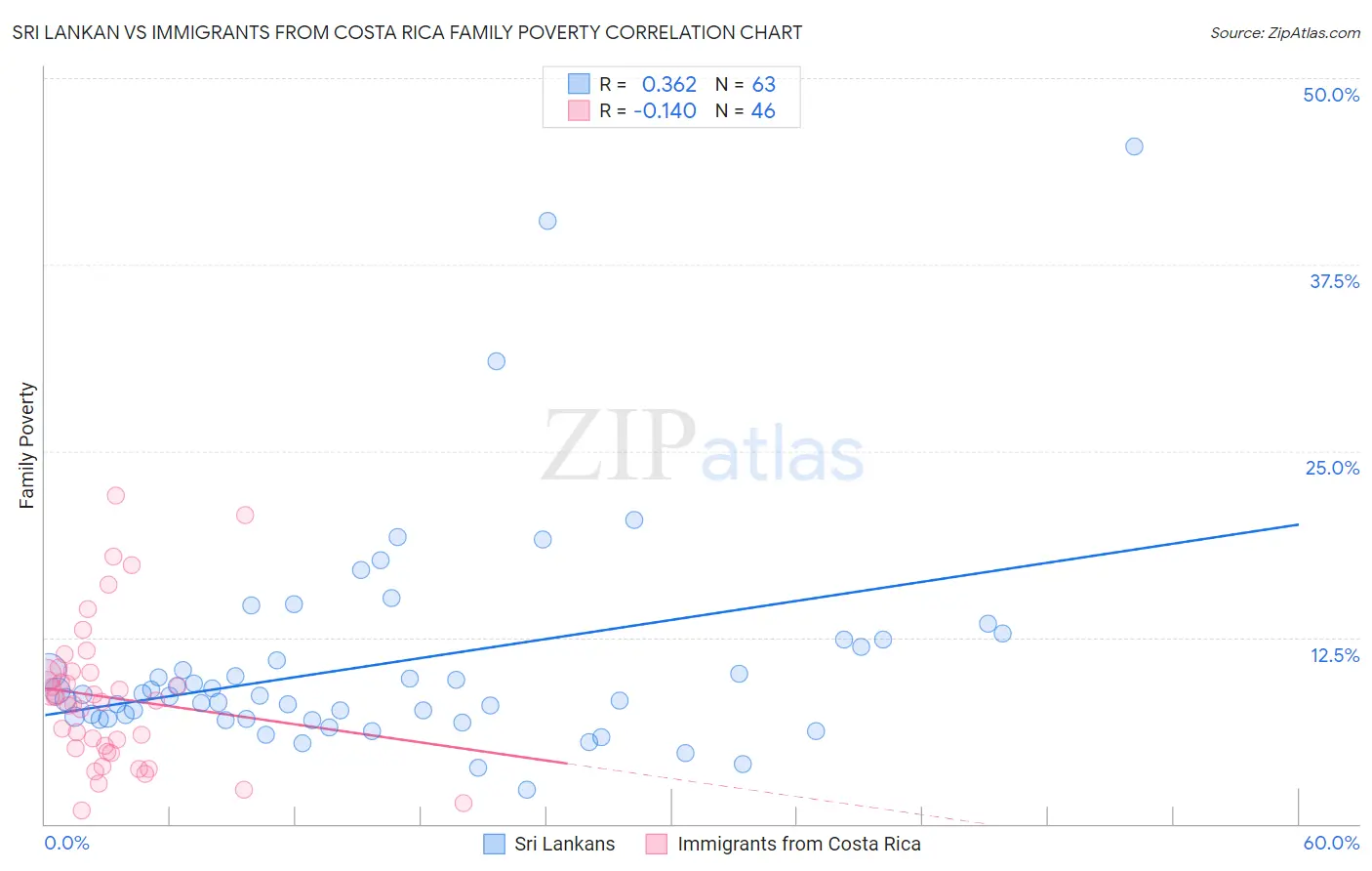 Sri Lankan vs Immigrants from Costa Rica Family Poverty