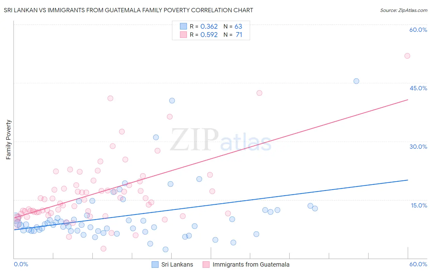 Sri Lankan vs Immigrants from Guatemala Family Poverty