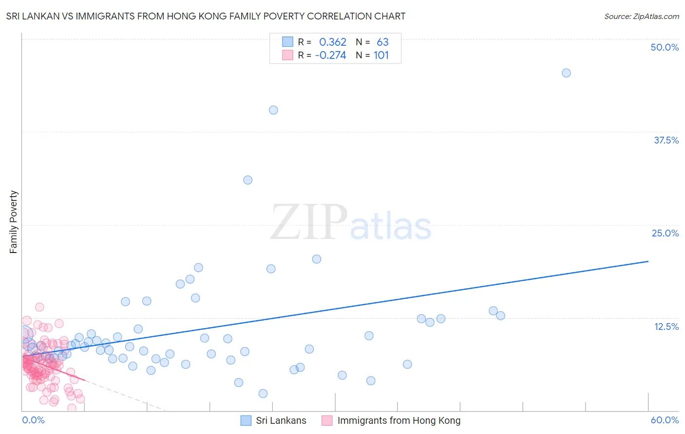 Sri Lankan vs Immigrants from Hong Kong Family Poverty