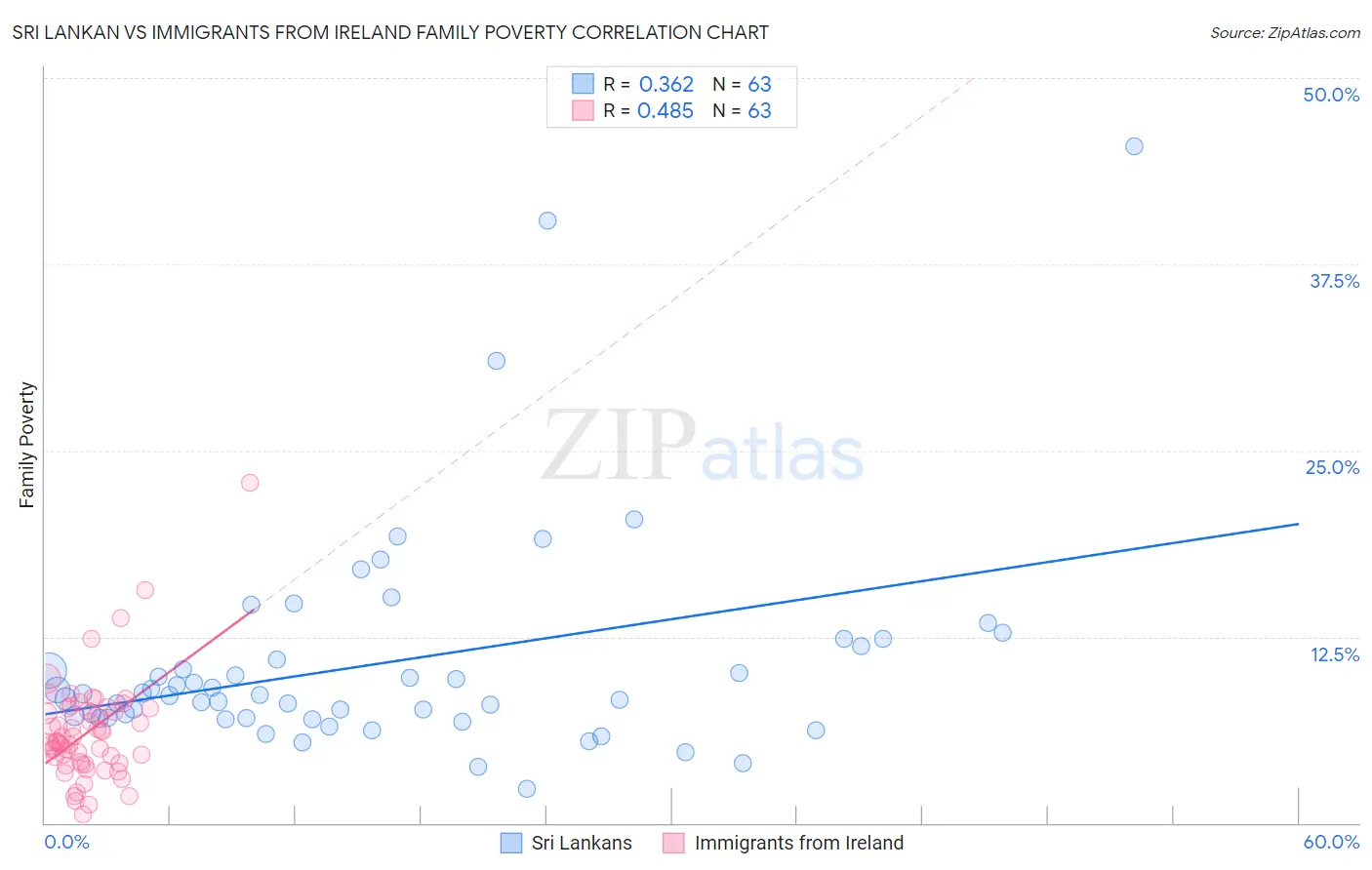 Sri Lankan vs Immigrants from Ireland Family Poverty